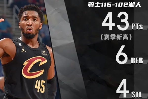米切尔43分6板率队击败湖人