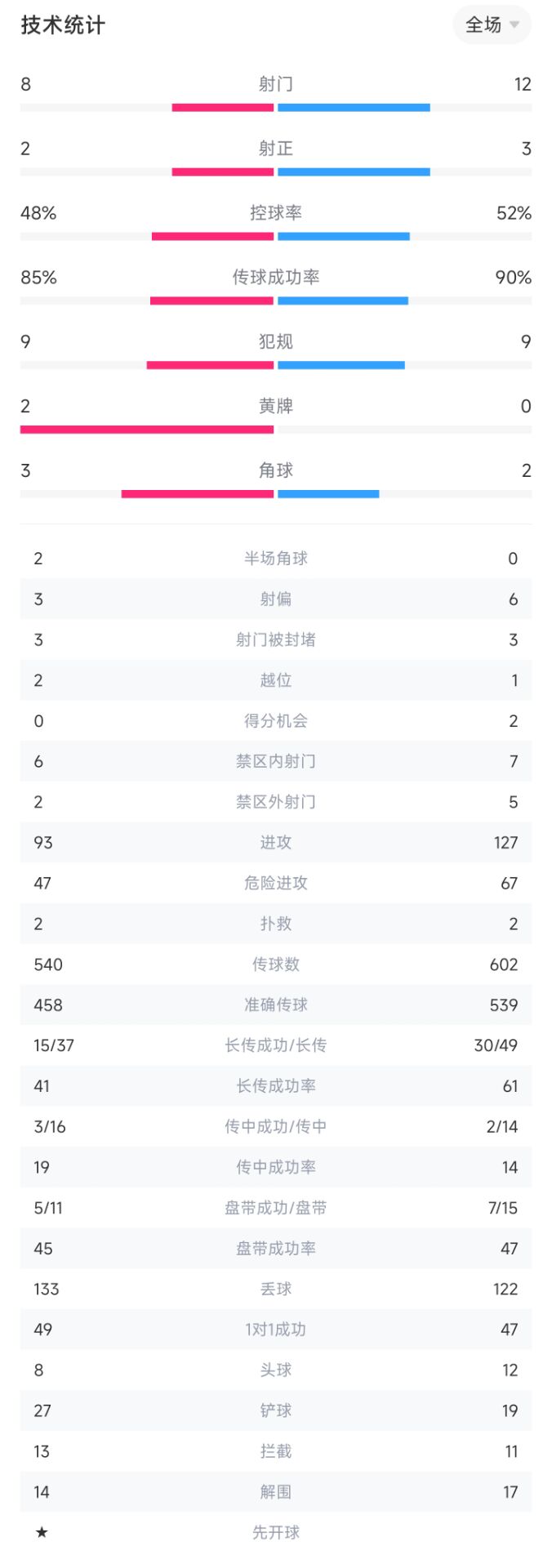 切尔西vs曼城全场数据