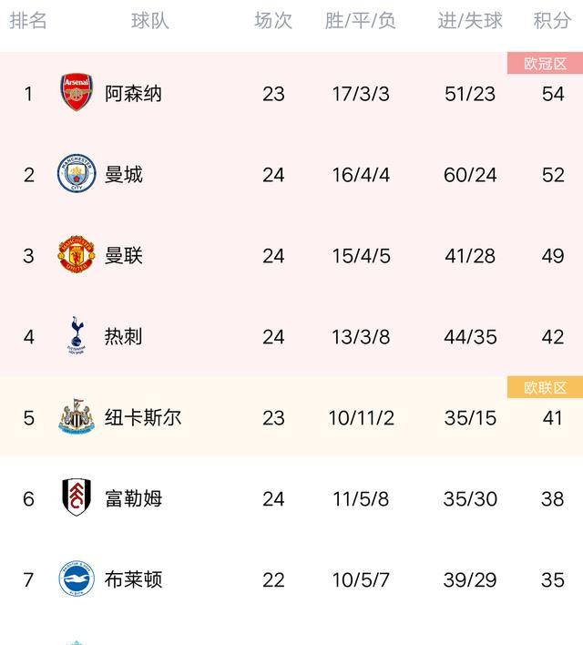 英超最新积分榜